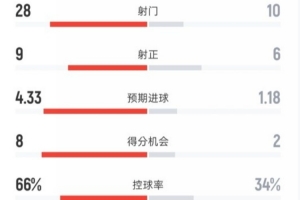 巴萨桑切斯什么水平