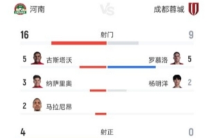 中超第26轮：蓉城客场9射0正闷平河南，黄牌7比3火药味十足