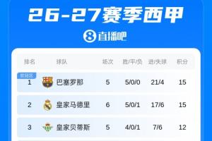 西甲最新积分榜：皇马先赛3-2绝杀埃尔切，积分追平巴萨，马竞巴萨明晨出战