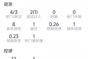 萨卡战切尔西数据：4射3正送1关键传球 获评6.7分
