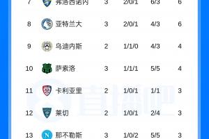 意甲最新积分榜：罗马国米9分领跑，米兰尤文握手言和后以7分列第4、第5