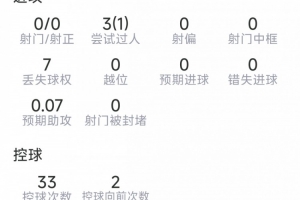 梅努本场表现：贡献1次助攻，送出2次关键传球，10次夺回球权，获评7.5分
