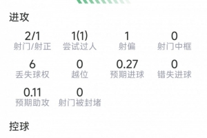 佩德里建功！1球2抢断2射1正 获评8.2高分