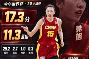 女篮定海神针!韩旭世界杯场均17.3分11.3篮板 位列得分榜第4、篮板榜第2
