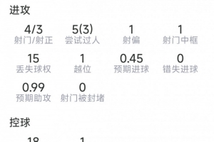 费尔明闪耀巴萨战瓦伦西亚：1球2助攻独造三球，4射3正获评8.8分