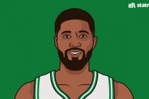 数据媒体：乔治是NBA历史上唯一生涯场均1.5+抢断且2.5+三分的球员