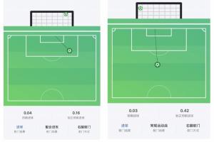 难以置信！乔治世界波xG仅0.04，奈尔斯绝平远射xG低至0.03