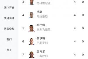 西甲射手榜：拉菲尼亚6球独自领跑 姆巴佩、亚马尔等6人紧追4球