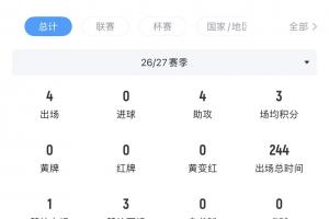 助攻开挂只待进球！戈登前4轮西甲送出4次助攻，独占助攻榜首位