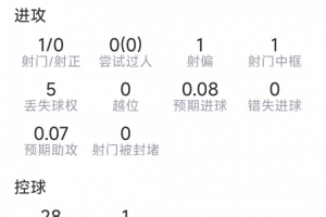 罗德里巴萨生涯首次西甲首发：中框一次，送出关键传球，6次夺回球权