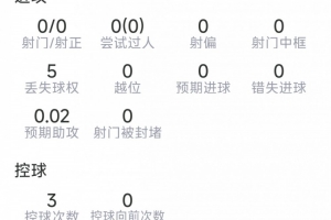 20岁新星哈托本场表现：贡献1助攻2抢断1关键传球，获评6.9分