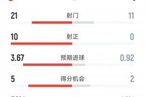 酣畅淋漓！曼联4-0横扫沙巴巴库全场数据：射门21-11，射正10-0