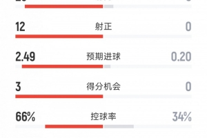 拜仁5-0狂胜博德闪耀 全场狂轰25脚射门12次射正