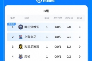 旗开得胜！申花亚冠二级首秀获胜 暂列小组第二