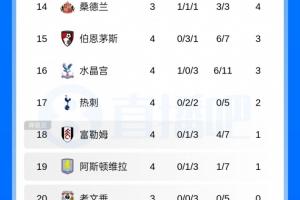 英超战报：热刺4轮不胜一球未进，两连平仅积2分，距降级区仅1分优势