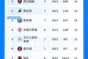 命运迥异！英冠最新积分榜：西汉姆领跑榜首 狼队补时绝杀跃升第7 伯恩利一胜难求垫底