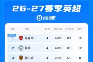 英超第4轮积分榜：曼城德比小胜领跑，枪手同获全胜，曼联4轮仅1胜，车军刺持续平局