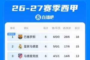 西甲战报：巴萨6轮狂轰28球全胜领跑积分榜，皇马马竞紧随其后