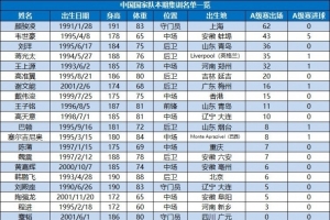 博主统计:国足名单中布尼亚明、赵松源等11人尚无A级赛出场记录