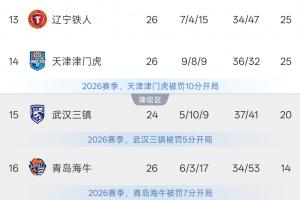 津门虎近4轮豪取8分，铁人6轮仅得1分，两队同积25分领先降级区5分
