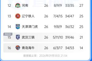 保级格局渐趋明朗？三镇剩4轮落后4分 铁人津门虎同分 海牛降级几成定局
