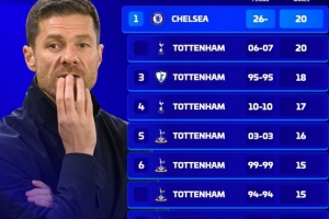 BIG6英超连续丢球榜:切尔西追平20场纪录 热刺独揽7席