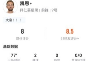 凯恩两球助拜仁7-0大胜柏林联 刷新德甲历史最快百球纪录获评8分