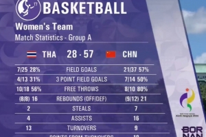 半场战报:杨舒予砍13+4 陈明伶得8分 中国女篮57-28大胜泰国领先29分