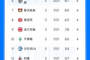 火力全开！拜仁狂胜7球先赛登顶，4轮狂轰14球仅失2球