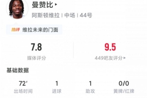 6000万欧新援闪耀!20岁曼赞比1球1助攻,4射2正+2关键传球获7.8分