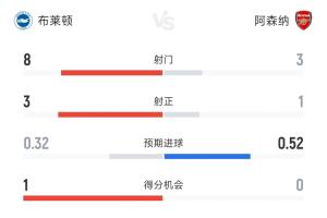 半场数据全面落下风！阿森纳暂0-2落后布莱顿：射门3-8、射正1-3、绝佳机会0-1