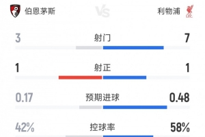半场闷战！利物浦0-0暂平伯恩茅斯 射门7-3射正仅1-1