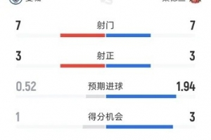 进球大战！曼城半场3-2领先桑德兰：射门7-7射正3-3，得分机会1-3