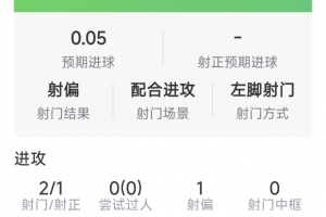 谢尔基战报：攻入一球，2射1正，送出2次关键传球，获评7.9分
