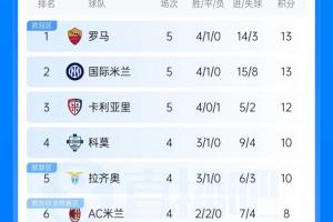 意甲最新积分榜：罗马国米双双5轮13分 科莫拉齐奥有望追平领跑