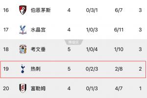 稳住！若曼联今日无法击败富勒姆，热刺将以垫底身份迎来三周间歇期