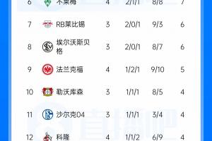 德甲战报：多特四连胜独占鳌头，拜仁跃居次席，弗赖堡平局滑落第三