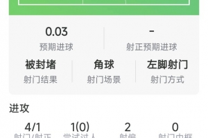 哈兰德斩获进球，曼城5-3胜桑德兰一战数据全览