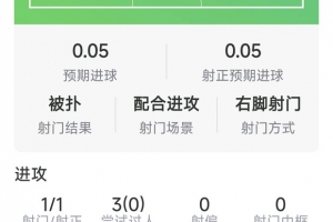 尚未融入，巴尔科拉本场数据：1射1正，3次过人无一成功，4次对抗仅赢1次