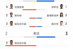 利物浦1-0力克伯恩茅斯全场数据一览：射门12比9占优，射正3比2，得分机会1比1