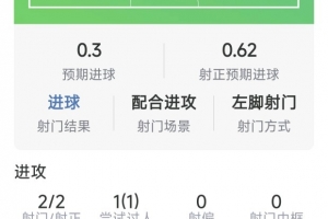 科内独中两元闪耀全场：2射2正1过人，赛后获评9.1高分