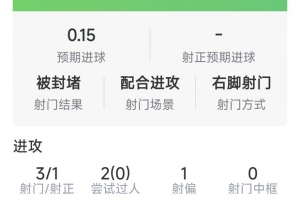 伊萨克战报：贡献一球，3射1正送出关键传球，5次对抗颗粒无收
