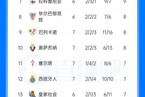 西甲战报：巴萨豪取七连胜领跑，先赛领先皇马6分，皇马今晚客场挑战马德里竞技