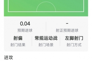 迪巴拉全场数据：4射0正，送出7次关键传球，9次对抗仅1次成功