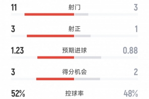 罗马半场2-0领先国米：射门11-3全面压制，射正3-1占优
