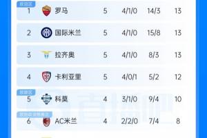 乱世争锋!意甲积分榜:罗马、国米与蓝鹰拉齐奥同为5轮13分,科莫若取胜将追平前三
