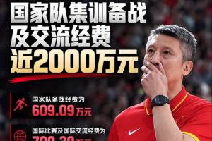 篮管中心公布经费预算:国家队集训备战与交流投入近2000万元