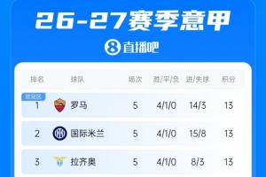 意甲五轮战罢：罗马净胜球优势领跑，国米拉齐奥紧随，米兰第5尤文第7