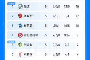 英超最新积分榜：曼城3分优势领跑 阿森纳第2 利物浦第6 曼联第12