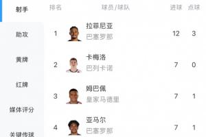 西甲射手榜：拉菲尼亚连场戴帽12球领跑，姆巴佩、亚马尔7球并列第二